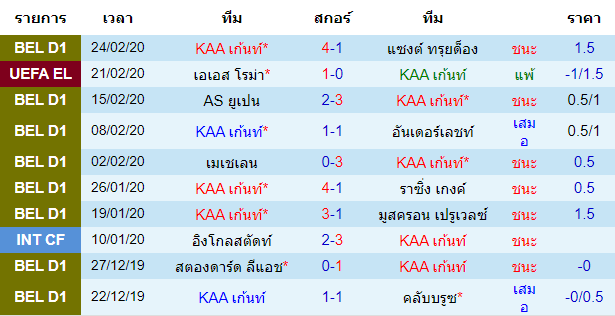 วิเคราะห์บอล [ ยูโรป้า ลีก ] เคเอเอ เก้นท์ VS เอเอส โรม่า เจ้าบ้าน