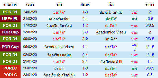 วิเคราะห์บอล [ ยูโรป้า ลีก ] ปอร์โต้ VS เลเวอร์คูเซ่น เจ้าบ้าน