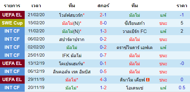 วิเคราะห์บอล [ ยูโรป้า ลีก ] มัลโม่ VS โวล์ฟสบวร์ก เจ้าบ้าน