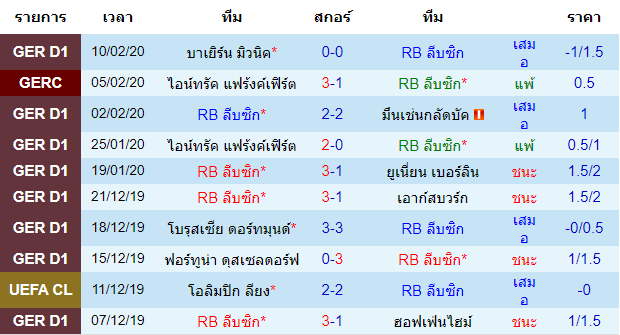 วิเคราะห์บอล [ บุนเดสลีก้า เยอรมัน ] อาร์บี ไลป์ซิก VS แวร์เดอร์ เบรเมน เจ้าบ้าน