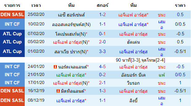 วิเคราะห์บอล [ เดนมาร์ก ซุปเปอร์ลีก ] เอจีเอฟ อาร์ฮุส VS โฮโบร เจ้าบ้าน