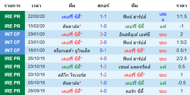 วิเคราะห์บอล [ ไอร์แลนด์ พรีเมียร์ลีก ] เดอร์รี่ ซิตี้ VS โบฮีเมี่ยนส์  เจ้าบ้าน