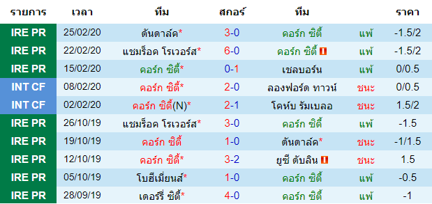 วิเคราะห์บอล [ ไอร์แลนด์ พรีเมียร์ลีก ] คอร์ก ซิตี้ VS ฟินน์ ฮาร์ป เจ้าบ้าน