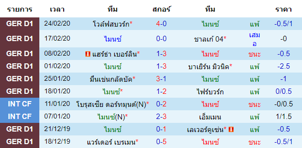 วิเคราะห์บอล [ บุนเดสลีกา เยอรมัน ] ไมนซ์ VS พาเดอร์บอร์น เจ้าบ้าน