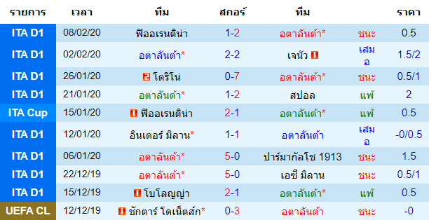 วิเคราะห์บอล [ กัลโช่ เซเรียอา อิตาลี ] อตาลันต้า VS เอเอส โรม่า เจ้าบ้าน