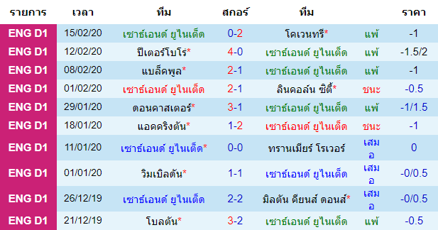 วิเคราะห์บอล [ ลีกวัน อังกฤษ ] เซาธ์เอนด์ ยูไนเต็ด VS จิลลิ่งแฮม เจ้าบ้าน