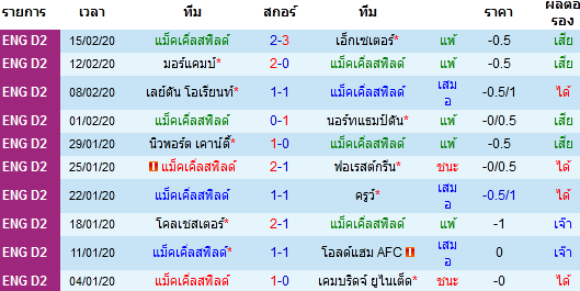 วิเคราะห์บอล [ ลีกทู อังกฤษ ] แม็คเคิ่ลสฟิลด์ VS พลีมัธ เจ้าบ้าน