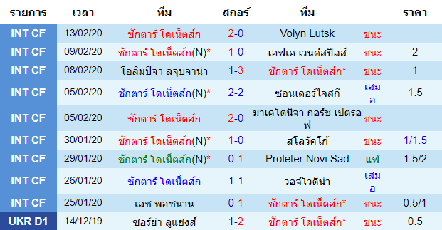 วิเคราะห์บอล [ ยูโรป้าลีก ] ชักตาร์ โดเน็ตส์ก VS เบนฟิก้า เจ้าบ้าน