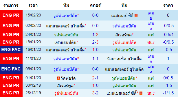 วิเคราะห์บอล [ ยูโรป้าลีก ] วูล์ฟแฮมป์ตัน VS เอสปันญ่อล เจ้าบ้าน