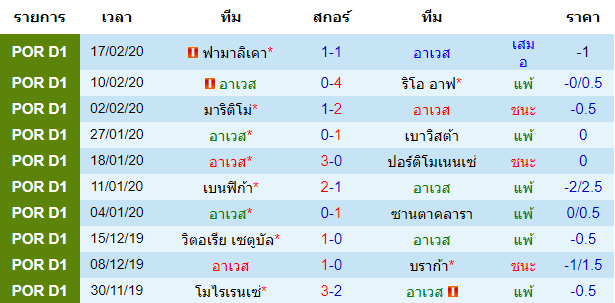 วิเคราะห์บอล [ โปรตุเกส พรีไมราลีก้า ] อาเวส VS วิตอเรีย กิมาไรส์ เจ้าบ้าน