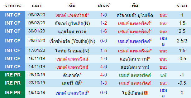 วิเคราะห์บอล [ ไอร์แลนด์ พรีเมียร์ลีก ] เซนต์ แพตทริคส์ VS วอเตอร์ฟอร์ด เจ้าบ้าน