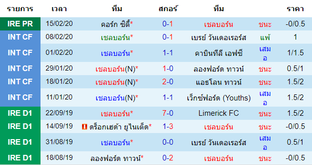 วิเคราะห์บอล [ ไอร์แลนด์ พรีเมียร์ลีก ] เชลบอร์น VS ดันดาล์ค เจ้าบ้าน