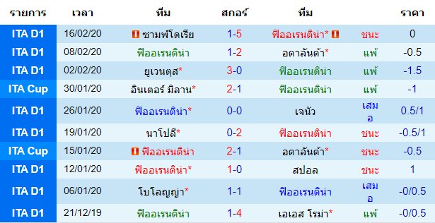 วิเคราะห์บอล [ กัลโช่ เซเรีย อา อิตาลี ] ฟิออเรนติน่า VS เอซี มิลาน เจ้าบ้าน