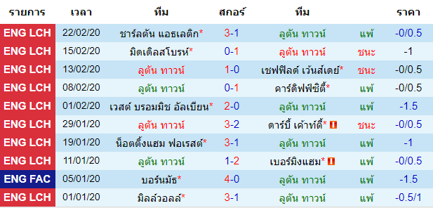 วิเคราะห์บอล [ แชมป์เปี้ยนชิพ อังกฤษ ] ลูตัน ทาวน์ VS เบรนท์ฟอร์ด เจ้าบ้าน