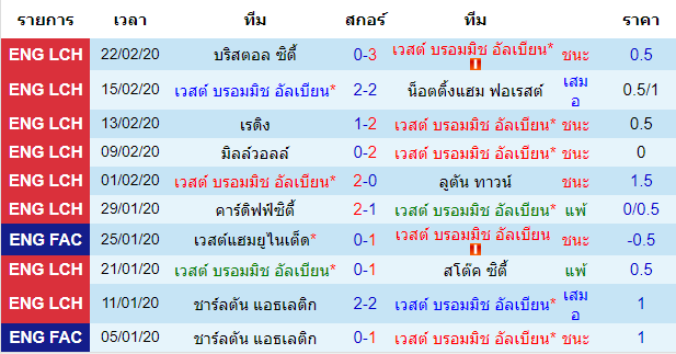 วิเคราะห์บอล [ แชมป์เปี้ยนชิพ อังกฤษ ] เวสต์ บรอมมิช อัลเบียน VS เปรสตันฯ เจ้าบ้าน