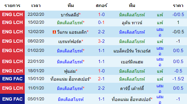 วิเคราะห์บอล [ แชมป์เปี้ยนชิพ อังกฤษ ] มิดเดิลสโบรห์ VS ลีดส์ ยูไนเต็ด เจ้าบ้าน