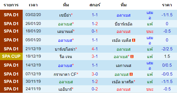 วิเคราะห์บอล [ ลาลีกา สเปน ] อลาเบส VS เออิบาร์ เจ้าบ้าน