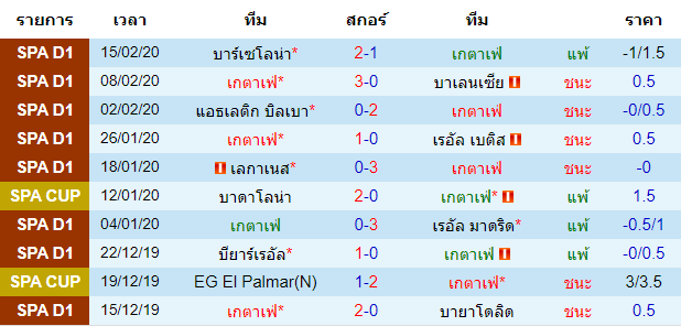 วิเคราะห์บอล [ ยูโรป้าลีก ] เกตาเฟ่ VS อาแจกซ์ อัมสเตอร์ดัม เจ้าบ้าน