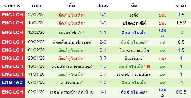 วิเคราะห์บอล [ แชมป์เปี้ยนชิพ อังกฤษ ] มิดเดิลสโบรห์ VS ลีดส์ ยูไนเต็ด ทีมเยือน