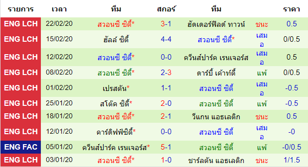 วิเคราะห์บอล [ แชมป์เปี้ยนชิพ อังกฤษ ] ฟูแล่ม VS สวอนซี ซิตี้ ทีมเยือน