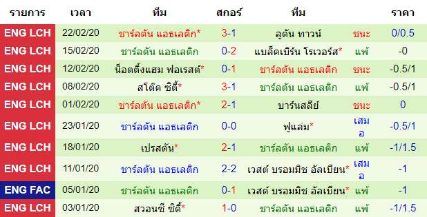 วิเคราะห์บอล [ แชมป์เปี้ยนชิพ อังกฤษ ] เชฟฟิลด์ เว้นส์เดย์ VS ชาร์ลตัน แอธเลติก ทีมเยือน