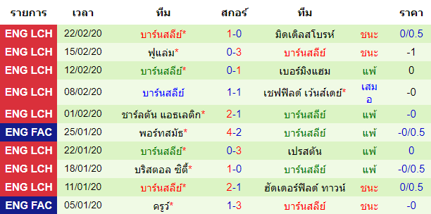 วิเคราะห์บอล [ แชมป์เปี้ยนชิพ อังกฤษ ] ฮัลล์ ซิตี้ VS บาร์นสลีย์ ทีมเยือน