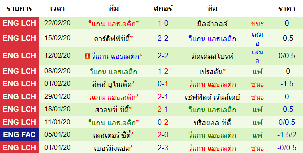 วิเคราะห์บอล [ แชมป์เปี้ยนชิพ อังกฤษ ] เร้ดดิ้ง VS วีแกน แอธเลติก ทีมเยือน