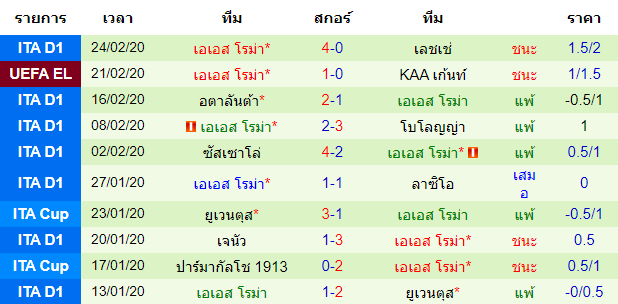 วิเคราะห์บอล [ ยูโรป้า ลีก ] เคเอเอ เก้นท์ VS เอเอส โรม่า ทีมเยือน