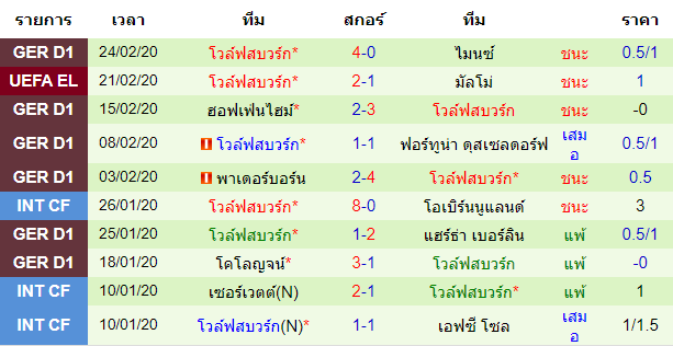 วิเคราะห์บอล [ ยูโรป้า ลีก ] มัลโม่ VS โวล์ฟสบวร์ก ทีมเยือน