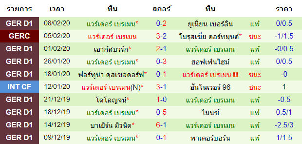 วิเคราะห์บอล [ บุนเดสลีก้า เยอรมัน ] อาร์บี ไลป์ซิก VS แวร์เดอร์ เบรเมน ทีมเยือน