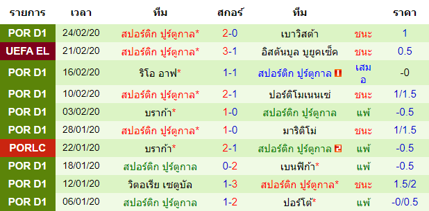 วิเคราะห์บอล [ ยูโรป้า ลีก ] อิสตันบูล บูยูคเซ็ค VS สปอร์ติ้ง ลิสบอน ทีมเยือน