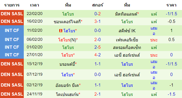 วิเคราะห์บอล [ เดนมาร์ก ซุปเปอร์ลีก ] เอจีเอฟ อาร์ฮุส VS โฮโบร ทีมเยือน