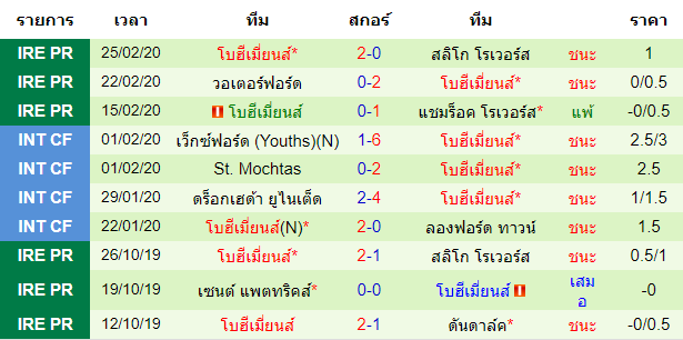 วิเคราะห์บอล [ ไอร์แลนด์ พรีเมียร์ลีก ] เดอร์รี่ ซิตี้ VS โบฮีเมี่ยนส์ ทีมเยือน