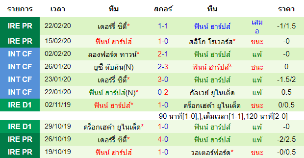 วิเคราะห์บอล [ ไอร์แลนด์ พรีเมียร์ลีก ] คอร์ก ซิตี้ VS ฟินน์ ฮาร์ป ทีมเยือน