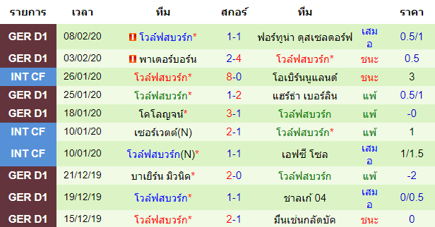 วิเคราะห์บอล [ บุนเดสลีก้า เยอรมัน ] ฮอฟเฟ่นไฮม์ VS โวล์ฟสบวร์ก ทีมเยือน