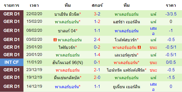 วิเคราะห์บอล [ บุนเดสลีกา เยอรมัน ] ไมนซ์ VS พาเดอร์บอร์น ทีมเยือน