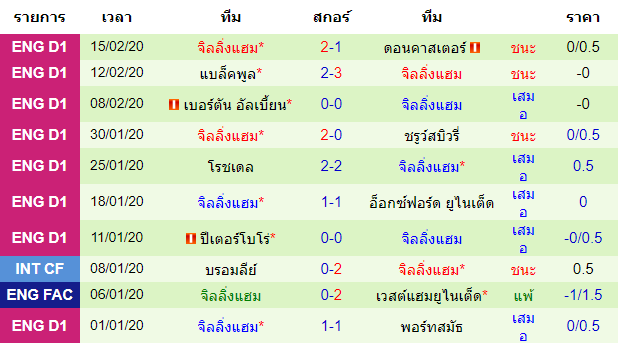 วิเคราะห์บอล [ ลีกวัน อังกฤษ ] เซาธ์เอนด์ ยูไนเต็ด VS จิลลิ่งแฮม ทีมเยือน