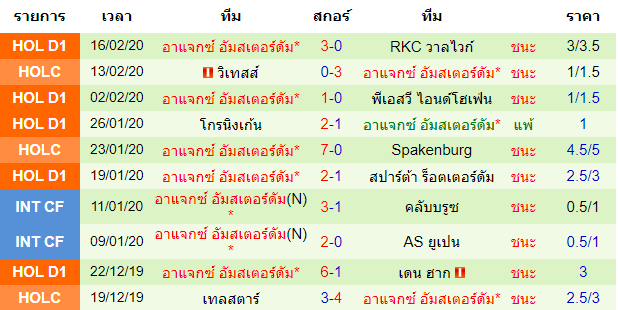 วิเคราะห์บอล [ ยูโรป้าลีก ] เกตาเฟ่ VS อาแจกซ์ อัมสเตอร์ดัม ทีมเยือน