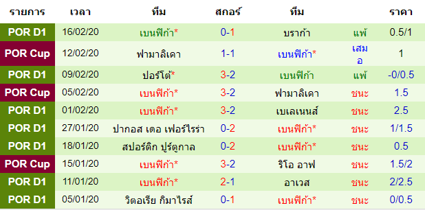 วิเคราะห์บอล [ ยูโรป้าลีก ] ชักตาร์ โดเน็ตส์ก VS เบนฟิก้า ทีมเยือน