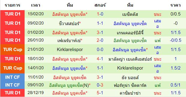 วิเคราะห์บอล [ ยูโรป้าลีก ] สปอร์ติ้ง ลิสบอน VS อิสตันบูล บูยูคเซ็ค ทีมเยือน