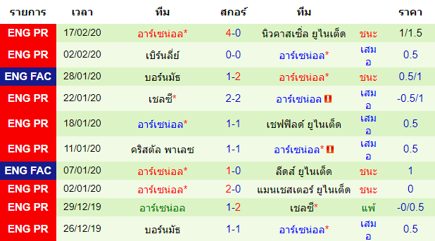 วิเคราะห์บอล [ ยูโรป้าลีก ] โอลิมเปียกอส VS อาร์เซน่อล ทีมเยือน