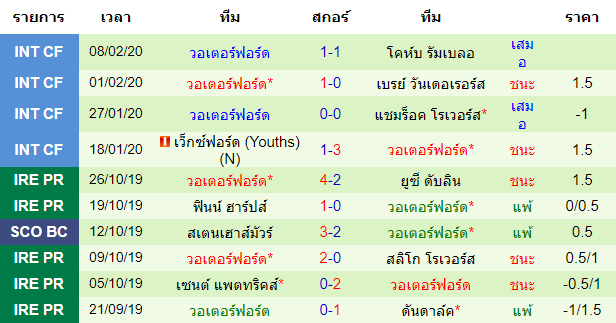 วิเคราะห์บอล [ ไอร์แลนด์ พรีเมียร์ลีก ] เซนต์ แพตทริคส์ VS วอเตอร์ฟอร์ด ทีมเยือน