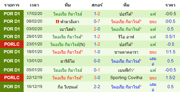 วิเคราะห์บอล [ โปรตุเกส พรีไมราลีก้า ] อาเวส VS วิตอเรีย กิมาไรส์ ทีมเยือน