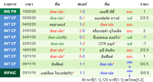 วิเคราะห์บอล [ ไอร์แลนด์ พรีเมียร์ลีก ] เชลบอร์น VS ดันดาล์ค ทีมเยือน