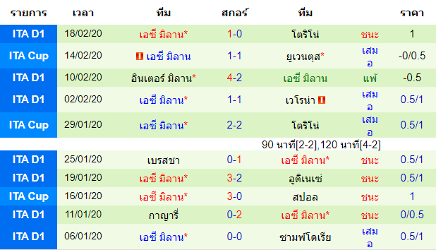 วิเคราะห์บอล [ กัลโช่ เซเรีย อา อิตาลี ] ฟิออเรนติน่า VS เอซี มิลาน ทีมเยือน