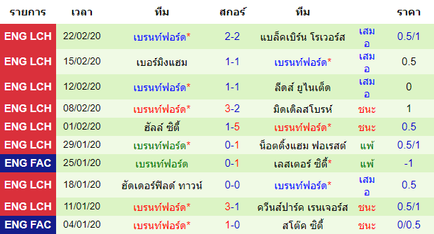 วิเคราะห์บอล [ แชมป์เปี้ยนชิพ อังกฤษ ] ลูตัน ทาวน์ VS เบรนท์ฟอร์ด ทีมเยือน