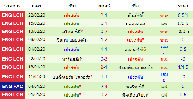 วิเคราะห์บอล [ แชมป์เปี้ยนชิพ อังกฤษ ] เวสต์ บรอมมิช อัลเบียน VS เปรสตันฯ ทีมเยือน