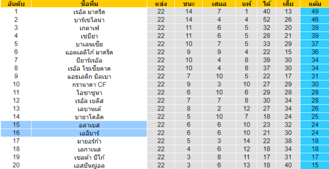 วิเคราะห์บอล [ ลาลีกา สเปน ] อลาเบส VS เออิบาร์ ตารางคะแนน