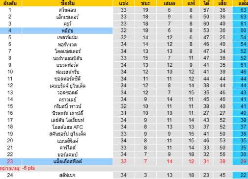 วิเคราะห์บอล [ ลีกทู อังกฤษ ] แม็คเคิ่ลสฟิลด์ VS พลีมัธ ตารางคะแนน