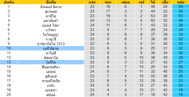 วิเคราะห์บอล [ กัลโช่ เซเรียอา อิตาลี ] เอซี มิลาน VS โตริโน่ ตารางคะแนน